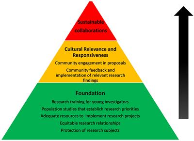 The ethical and validity conundrum in epilepsy research in LMIC settings